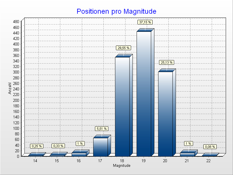 Positionen pro Magnitude